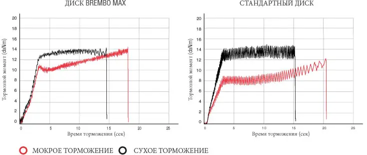 Сравнительный график времени торможения на мокрой и сухой поверхности дисков Brembo Max и Standard