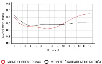 Brembo Max