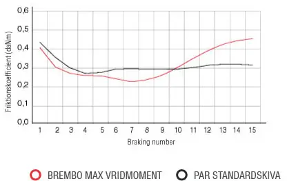 Diagram över friktionskoefficienten