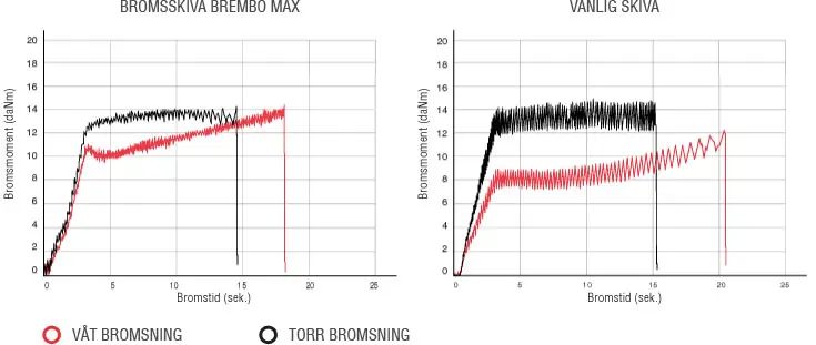 Jämförelsediagram över bromstider på vått och torrt väglag med Brembo Max och Standard bromsskivor