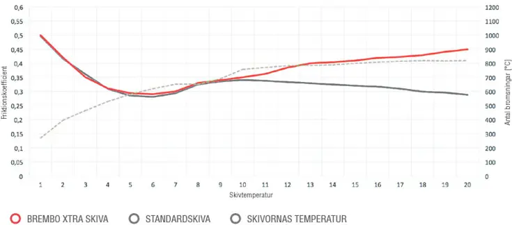 Diagram över friktion för Brembo Xtra bromsbelägg