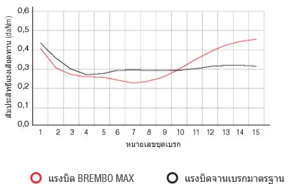 กราฟค่าสัมประสิทธิ์แรงเสียดทาน