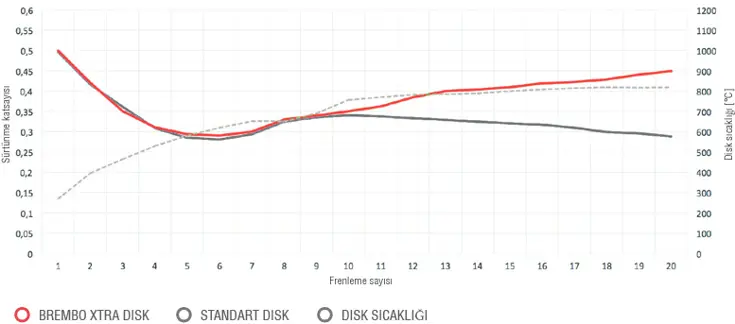 Brembo Xtra fren balatalarının sürtünmesine ilişkin grafik