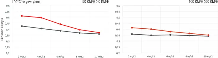 Brembo Xtra fren balatalarının tutuşuna ilişkin grafik