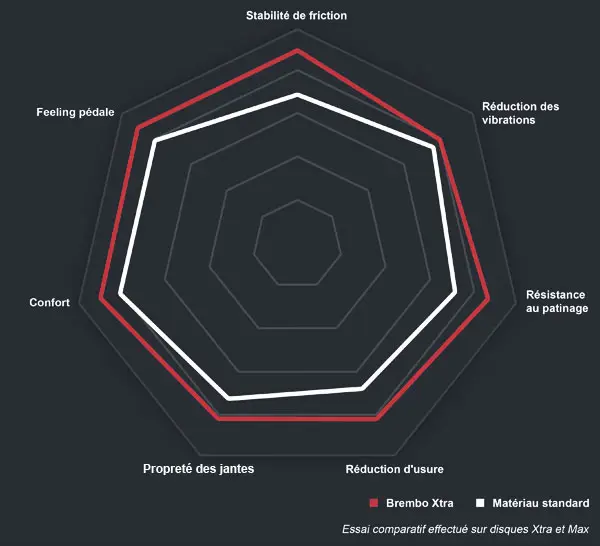 用于 Brembo Xtra 制动片的化合物与标准制动片的性能对比图