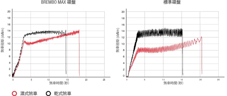 Brembo Max 和 Standard 制动盘在干湿表面上的制动时间对比图