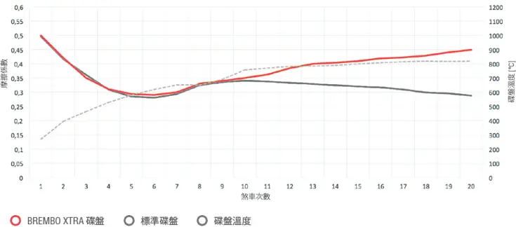 Brembo Xtra 制动片的摩擦图