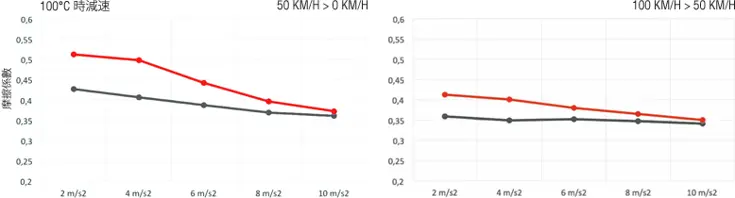 Brembo Xtra 制动片的抓地力图