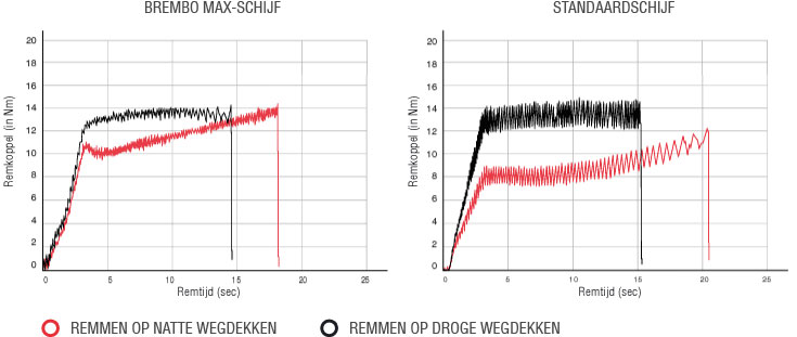 Vergelijkende grafiek van de remtijden op nat en droog wegdek van de Brembo remschijven Max en Standard